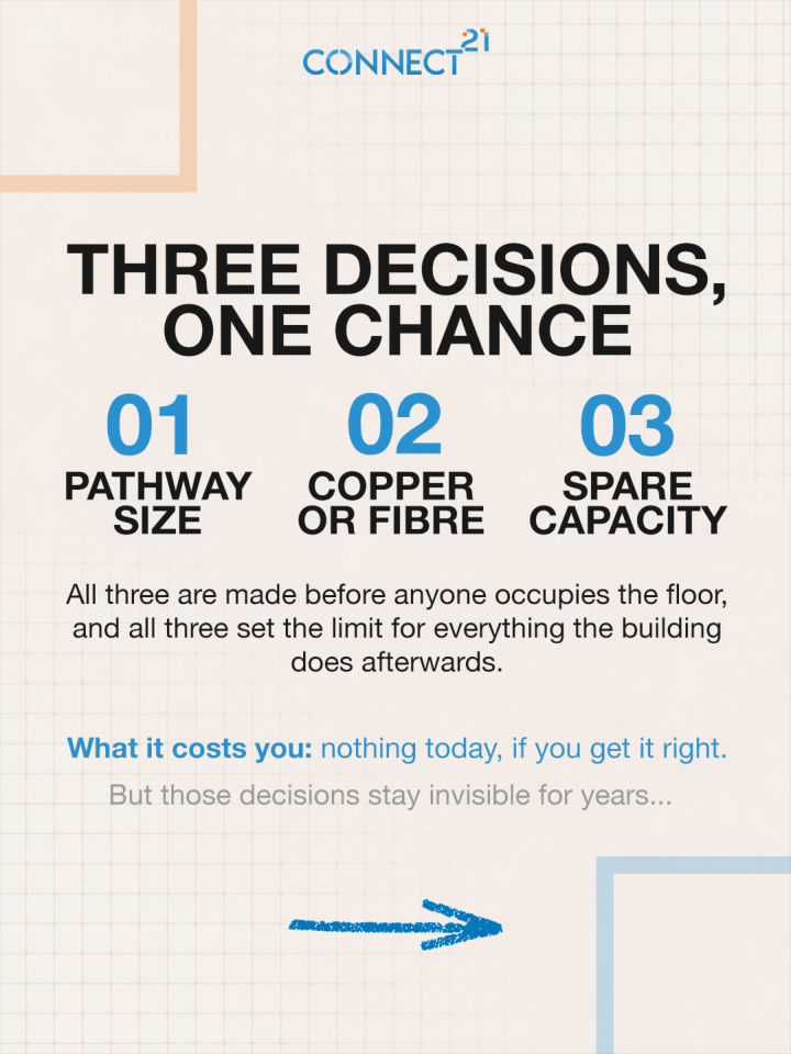 connect21_ae's tweet photo. Open a building's cabling ten years after handover. Pathways sized for day one. Copper where fibre belongs. Zero spare capacity. The pattern repeats at every scale.

#StructuredCabling #Connect21 https://t.co/uH0aHxkbri