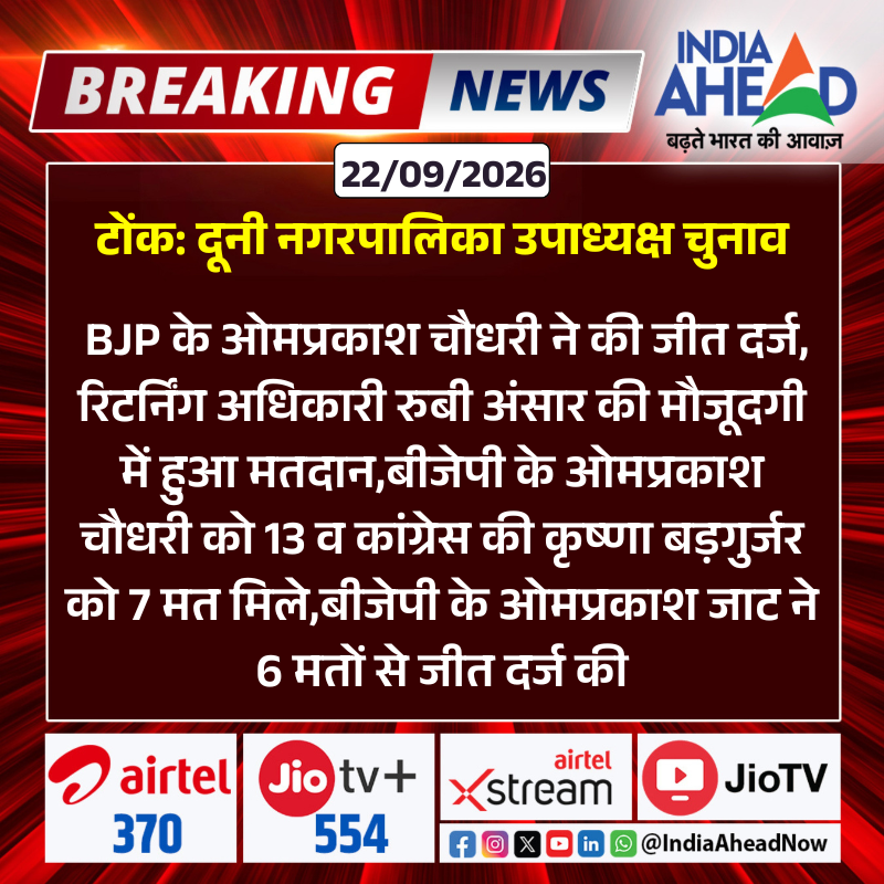 IndiaAheadNow's tweet photo. #Tonk : दूनी नगरपालिका उपाध्यक्ष चुनाव

#BJP #Congress #MunicipalElection #ElectionResult #RajasthanNews #IndiaAhead @BJP4Rajasthan https://t.co/TO7DMx5Z9K