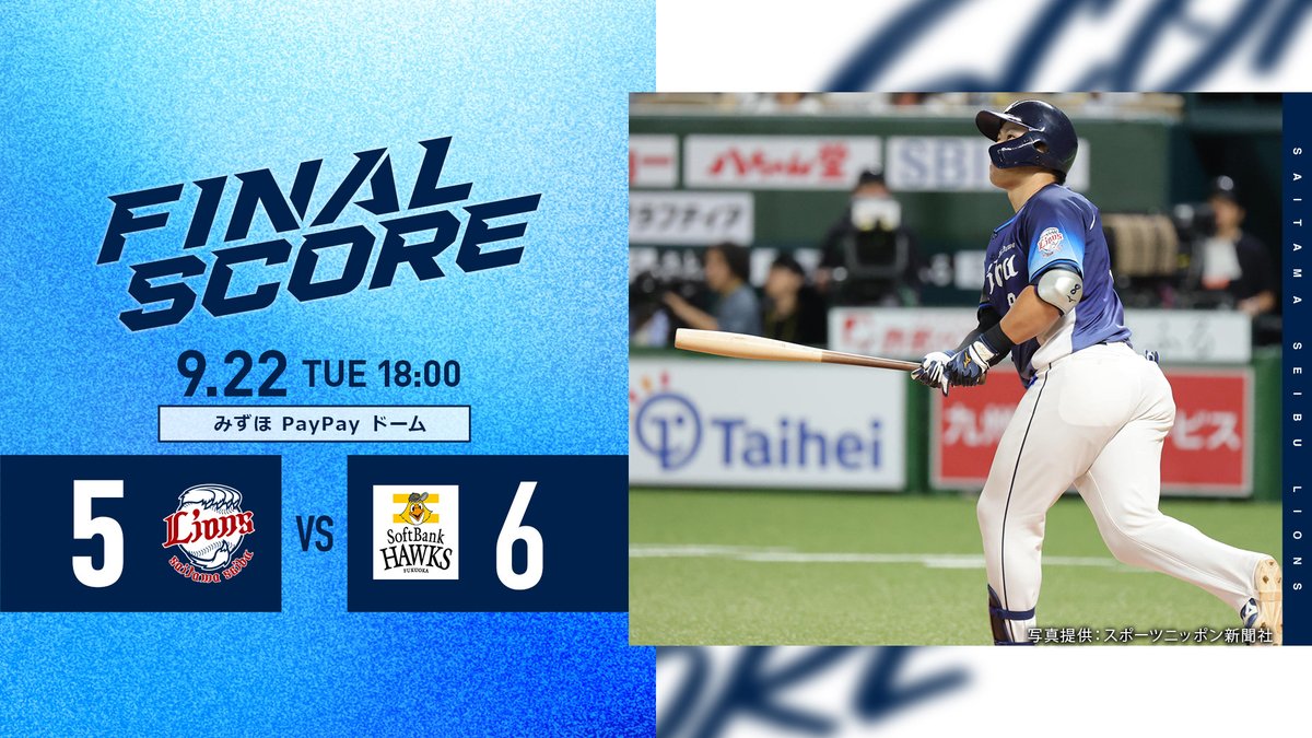 lions_official's tweet photo. [9/22 結果]L5-6H
先制されるも、5回に #源田壮亮 選手の適時打で1点を返します。
続く6回には #渡部聖弥 選手の本塁打で同点。
しかし、7回に勝ち越しを許します。
その後 #平沢大河 選手、#外崎修汰 選手が本塁打が放つも、追いつくことができず敗戦です。

#seibulions https://t.co/lUPoHrgORP
