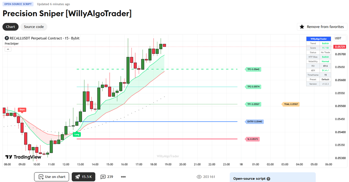 WillyAlgoTrader's tweet photo. Friends, I've updated another one of my strongest indicators! Over 15,000 🚀on TradingView! It turned out to be a powerful trading machine that will boost your trading!)

🎯 PRECISION SNIPER v2.1 IS LIVE — AND IT'S FREE

The EMA-crossover indicator you know, rebuilt from the ground up with one goal: stop lying to you about your results. 🧨

Most "signal" indicators show you a win rate that would never survive a real account. Sniper v2 does the opposite. Every number on the panel comes from an explicit execution model:

✅ Entry at the confirmed close — no repaint, no wick magic
✅ Stop checked BEFORE targets on every bar
✅ Gaps fill at the open, not at your stop price
✅ Stop moves take effect on the NEXT bar, like a real order
✅ Commission, spread and slippage baked into every R

If the stats still look good after that — they're real. 📊

🆕 WHAT'S NEW IN v2.1

🧠 Smarter entries
• Evidence score normalized — no free points for mandatory conditions
• HTF bias from the last CLOSED higher-timeframe bar (Soft score or Hard filter)
• Candidate engine: one shot per crossover, with the exact reason when it's rejected
• Extension filter, high-volatility filter, session VWAP, data-readiness gate

🛡️ Real risk management
• Tick-exact stop and targets, structure-aware stop with a hard cap
• Partial exits at TP1 / TP2, step stop after each target
• Net R everywhere — after costs, not before

📈 Statistics you can trust
• Win rate, expectancy, profit factor, max drawdown, MFE/MAE
• Breakdown by direction, grade and market regime
• Recent-trades journal right on the chart
• Date window and trading session filters

🎛️ New dashboard
• Sectioned, theme-aware, tooltips on every row
• Evidence and win-rate gauges, last-10-trades form strip
• Trade panel that collapses when you're flat

🔔 Alerts built for automation
• One JSON batch per bar with trade_id / event_id
• Entry, targets, stop changes, exits — each with its own toggle
• 16 alert conditions in the TradingView dialog

👉 Add it to your chart: https://t.co/vVID6qQebI

⚠️ Heads-up for v1 users: recreate your alerts and update webhook receivers — the schema changed. Your old score thresholds won't carry over either. Full migration notes in the script description.

📷 Trading together in my Telegram: https://t.co/msBtIAmXWr 

#TradingView #Indicator #TechnicalAnalysis #PineScript #Trading #Crypto #BTC #Stocks #BTC #forex #xau $xau #gold #vwap