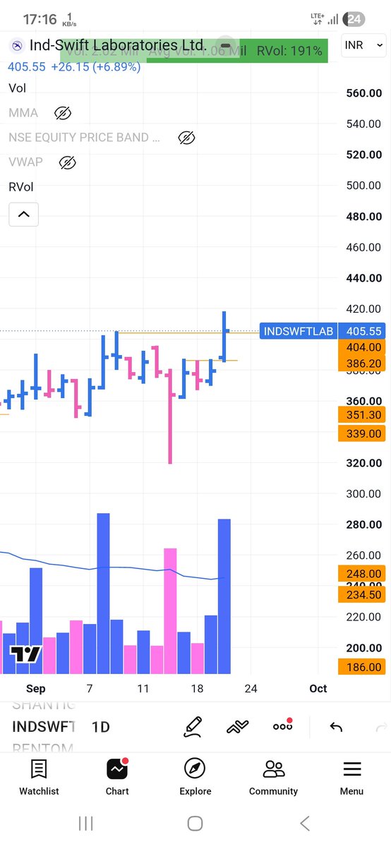shashus007's tweet photo. Clean take off today.
Booked some near 4R at 406.2, still holding 8% Position size. https://t.co/STViotdU9A