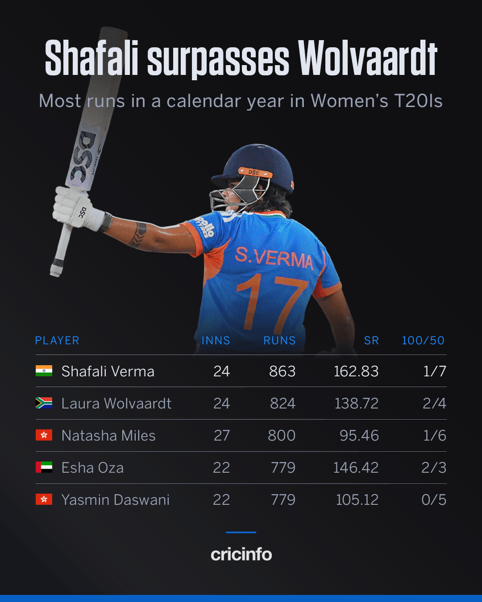 cricinfo's tweet photo. Shafali takes the top spot 🔝 https://t.co/zxelJzVN3O