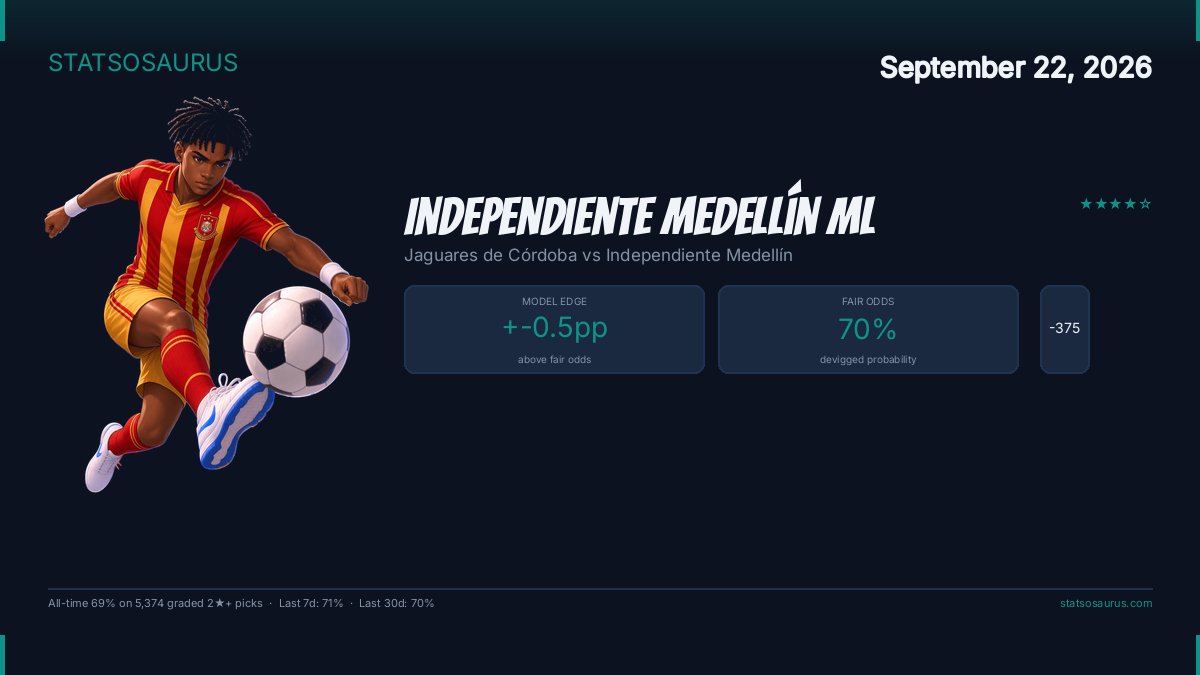 Statsosaurus's tweet photo. Jaguares de Córdoba @ Independiente Medellín
Top: Independiente Medellín ML -375 · Conf: 69% ⭐⭐⭐⭐ https://t.co/YYJ9gIzteU