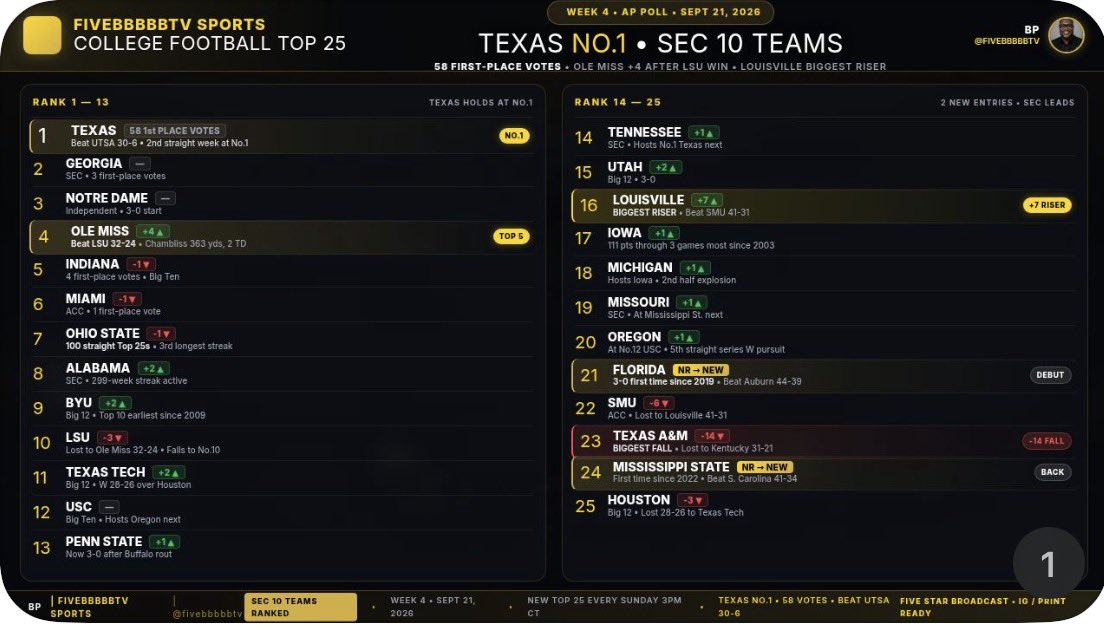 FIVEBBBBBTV's tweet photo. I SAID WHAT I SAID. Week 4 AP Poll Top 25.
Texas holds No.1. Georgia at 2. Florida and Mississippi State are BACK in the Top 25.
Agree or disagree? YES or NO in the comments. If NO, drop your Top 5.
Which ranking is most wrong? https://t.co/vjfy7vztKK
