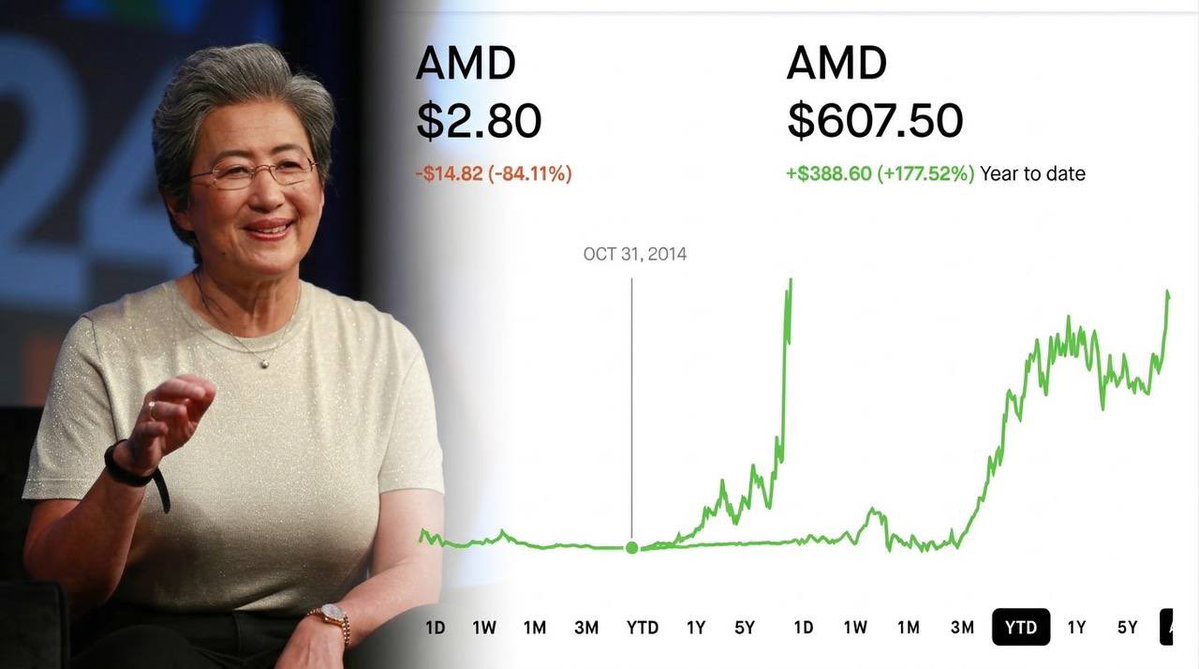 LeopoldATracker's tweet photo. BREAKING: Lisa Su of $AMD becomes the first female CEO to lead a company to a $1T market cap.

She took AMD from $2B to $1T, a 49,900% increase, or 500×.

A $100 investment would be worth $50,000 today.

Which CEO are you betting on in 2026 to build the next trillion dollar company over the next 10 years?