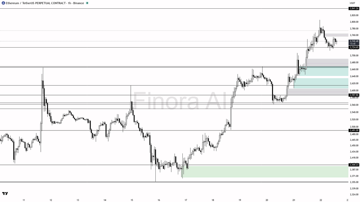 🧭 Quiet +0.7% on $ETH but the higher-timeframe alignment stays bullish

- my bias is bullish here — 1h structure is still printing HH/HL and it is aligned with