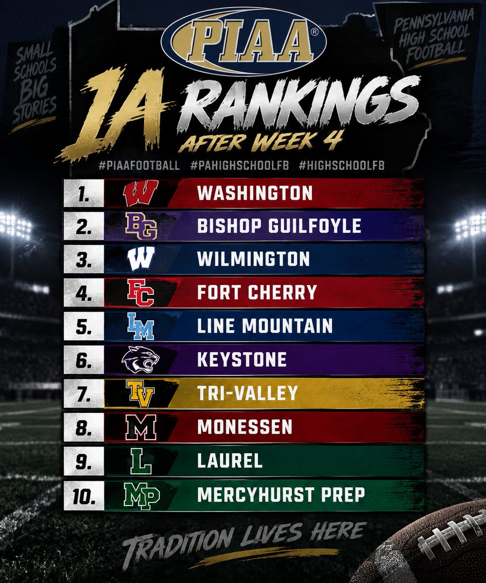TheHighLifeJosh's tweet photo. 1a rankings after week 4 #piaafootball #pahighschoolfb #highschoolfb https://t.co/NSYfWYVEPJ