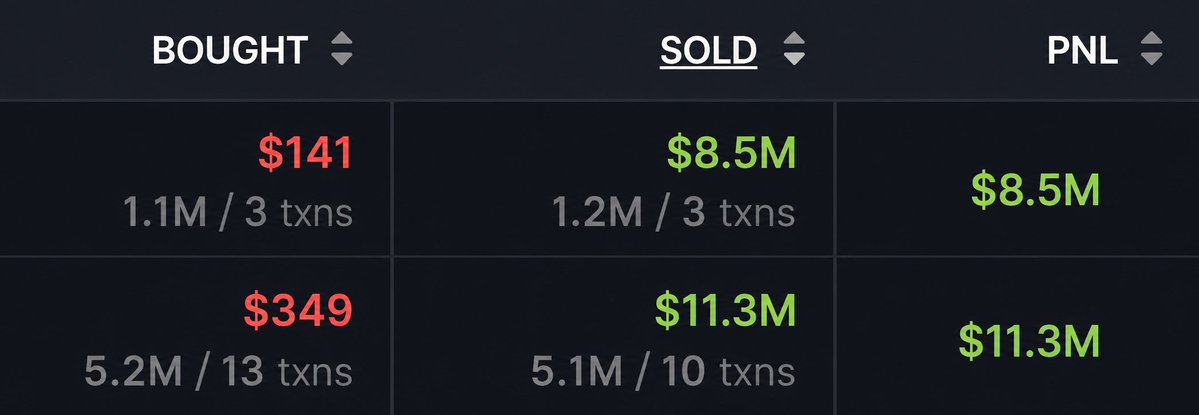 zenkaixbt's tweet photo. These 2 traders just left the trenches

$141 turned into $8,500,000
$349 turned into $11,300,0000

Memecoins are actually insane https://t.co/Z4p7adIQkR