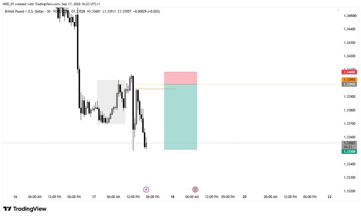 Buildwithrdx's tweet photo. A good way to start the week with GBPUSD, PRECISION 📉💙 https://t.co/cnokJPvnQD