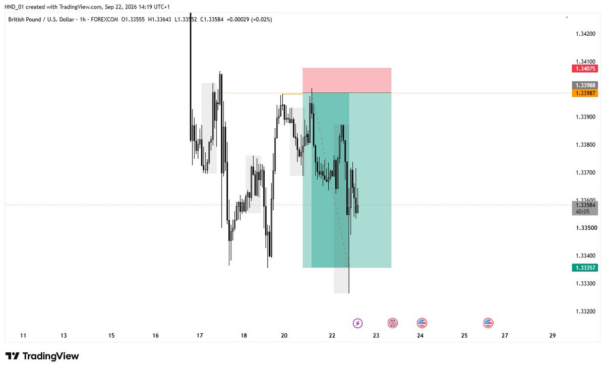 Buildwithrdx's tweet photo. A good way to start the week with GBPUSD, PRECISION 📉💙 https://t.co/cnokJPvnQD
