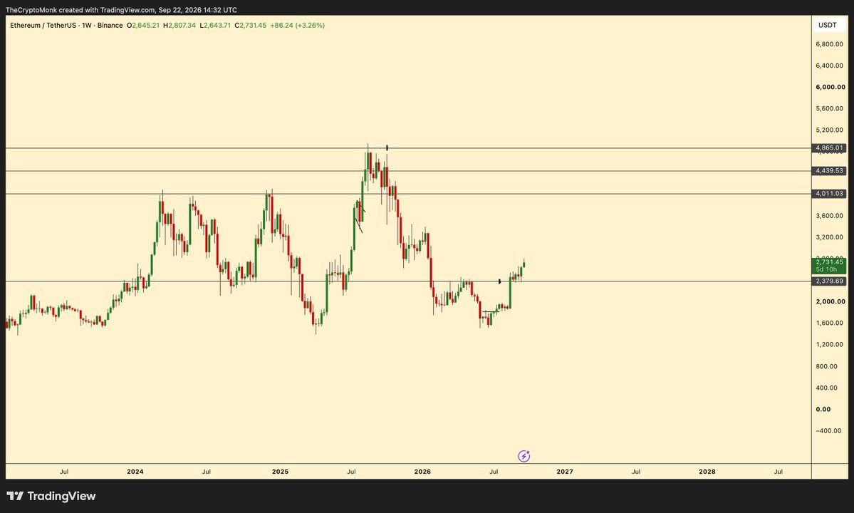 thecryptomonk's tweet photo. $ETH will reach a fresh ATH by EOY imo. 
And beside $3k, i don't see any strong resistance on the way up. https://t.co/i92DQOcj3G