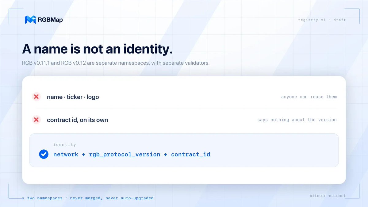 RGBMap_'s tweet photo. Same name. Same ticker. Same logo. Different bytes.

RGB v0.11.1 and v0.12 are separate namespaces. Separate validators. One name, two contracts.

Key on the name and you hand a user the wrong contract.

Identity is network + protocol version + contract id. Never the name. https://t.co/qBQg75917f