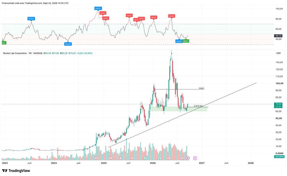 Mattfinance123's tweet photo. $RKLB 🟢 https://t.co/txyCgv11Ur