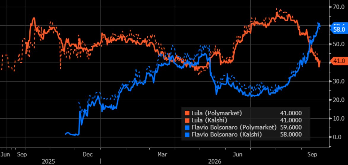 BituinInv's tweet photo. Los mercados de predicción pasaron de descontar una ventaja clara de Lula a poner a Flávio Bolsonaro por delante, cerca de 60%-40%.
Un repricing electoral muy fuerte y una carrera que volvió a estar completamente abierta.
Si bien prediction markets ≠ encuestas, a estar atentos. https://t.co/Y9Lk6eOjG1