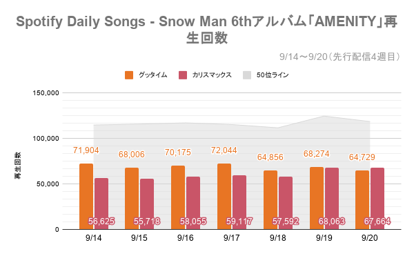 Q32qIl's tweet photo. Snow Man「AMENITY」先行配信4週目（9/14〜9/20）Spotify Dailyランキングをまとめたグラフです
#SnowMan_Chart

グッタイムがカリスマックスの再生数より下回ってしまいました。1日1回でも意識して聴いていただけるといいのかな

200位が「53,718（減算後）」だったので参考として9/20に再生された減算前の数字を載せておきます。
・グッタイム 75,612 ↘️
・ALL SUITE 30,677 ↘️
・奇跡 30,294 ↘️
・GO HARD 29,316 ↘️
・マドラー 26,042 ↘️
・show time… 40,916 ↘️
・オドロウゼ！ 35,235 ↘️
・BANG!! 33,254 ↘️
・SAVE YOUR HEART 26,449 ↘️
