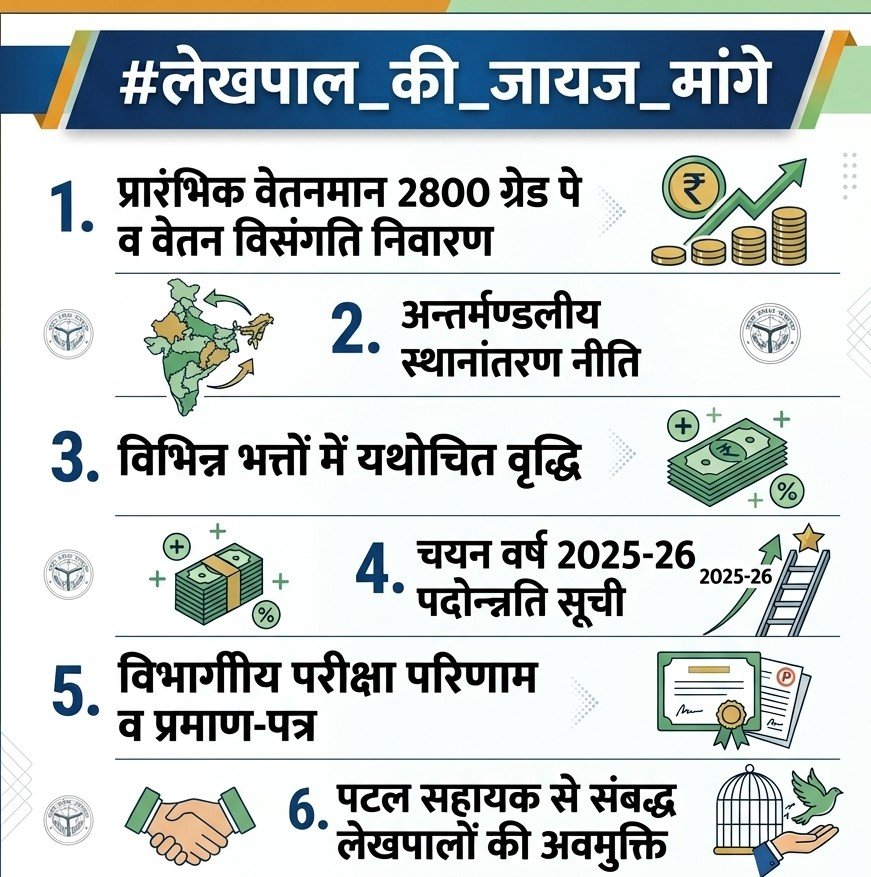RanjeetBri27849's tweet photo. #लेखपाल_की_जायज_मांगे
@myogiadityanath
@ChiefMinisterUP
 @SureshKhanna
 @ANINewsUP
@PTI_News
@ZeeUPUK
@News18UP https://t.co/qhmkf4nTNl