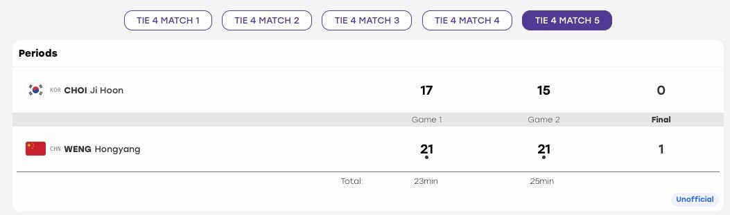 BadmintonTalk's tweet photo. #Badminton - Men's Team

KOR 2-3 CHN

#AsianGames2026 https://t.co/wbKggGItbG