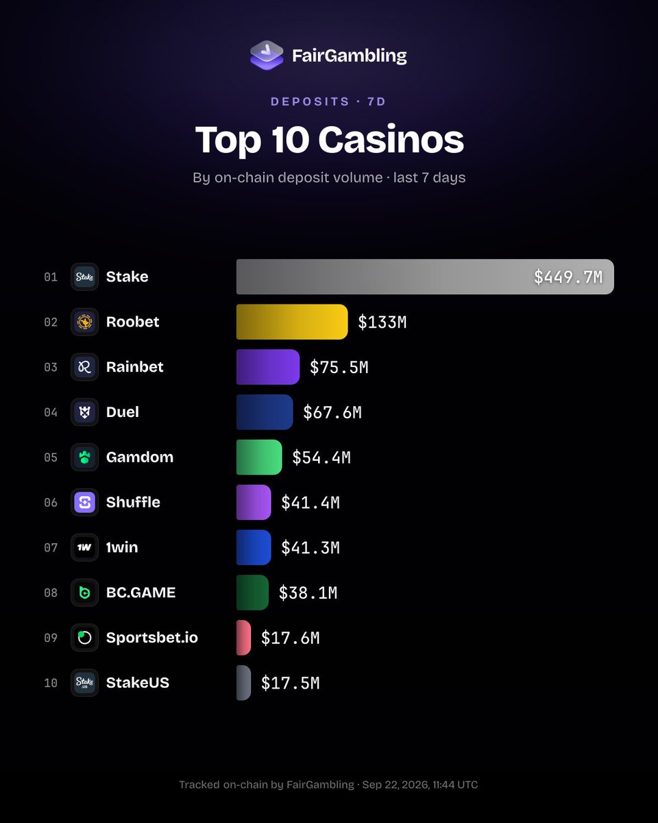 fairgambling's tweet photo. Top 10 casinos by on-chain deposit volume over the last 7 days.

Stake still leads at $449.7M, but volume fell roughly 11% from last week. Roobet moved the other way, climbing to $133M, while Rainbet overtook Duel for #3. https://t.co/5mF2bfeQSp