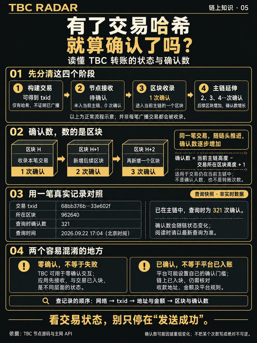 songping212's tweet photo. 有了交易哈希，就算确认了吗？

TBC 转账要分清：
有 txid，不代表已入块。
0 确认，尚未进入当前主链。
1 确认，已被主链区块收录。

零确认交互与区块确认，是两回事。
查到账，除了地址和金额，也要看确认状态与平台规则。

https://t.co/cgmzTfy5kp

#TBC https://t.co/boqJRaJJCW