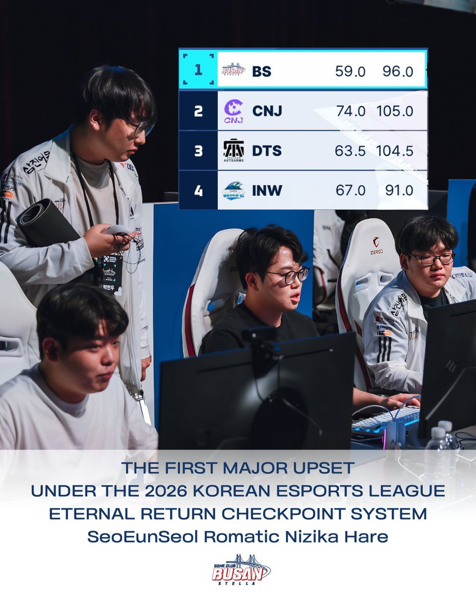 gc_busan_stella's tweet photo. NEVER GIVE UP.

#GCBUSAN #BSWIN #EternalReturn #KEL @kespakel https://t.co/JgPh2Z832T