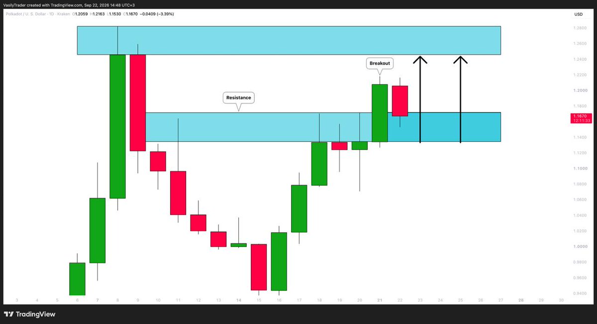 VasilyTrader's tweet photo. #POLKADOT (#DOTUSD): Bullish Outlook Explained

📈Polkadot broke and closed above a significant daily resistance cluster.
The broken structure turned into strong support.

I expect a bullish continuation after its retest.
Next goal - 1.245
—————————
Daily time frame
—————————
🤓 Learn Smart Money Concepts with My Book
🔜 https://t.co/8gfi2MTJVk