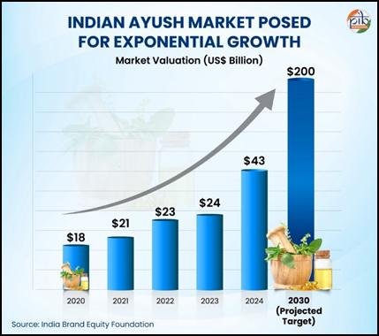 PIBAYUSH's tweet photo. On #AyurvedaDay, India marks a decade of advancing Ayurveda through research, innovation and modern healthcare.

Government health facilities nationwide are integrating Ayurveda with modern medical care for more accessible holistic healthcare.
Read more🔗: https://t.co/Doq1BFTRPB https://t.co/ONyobl3gNW