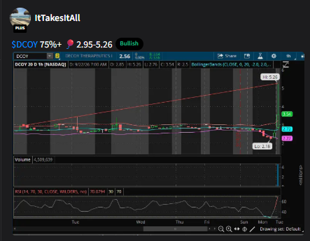 ItTakesItAll's tweet photo. $DCOY 75%+ 🎈 https://t.co/PcIi0crMaT