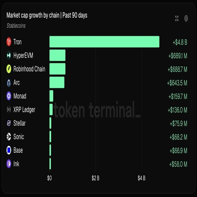 ifivelabs's tweet photo. TRON added $4.8 billion to its stablecoin supply in just 90 days.

That’s nearly twice the $2.59 billion combined growth across the other nine chains in the top 10. https://t.co/MOYRqRLa2T