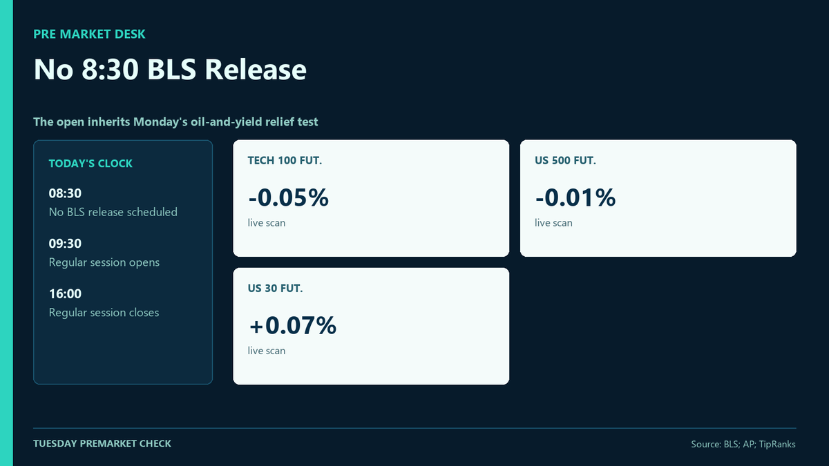 Premarketdesks's tweet photo. There is no scheduled 8:30 BLS release today. Monday's relief came with Brent down 3.4% to $100.34 and the 10-year yield near 4.95%. The cash open—not a calendar surprise—is the next test. #Premarket https://t.co/ZKcgMw8jYp