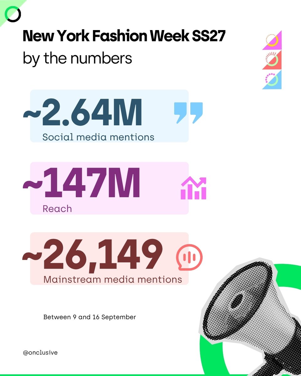 Onclusive's tweet photo. Fashion Week season is back, and so are our insights. 📊✨ 

We looked at the social conversation around #NYFW SS27 - from the brands getting the most attention to the names driving the buzz.

Curious what the data says? Full breakdown 👉 https://t.co/1EdH4eFWEu https://t.co/OvdDPTS3bI