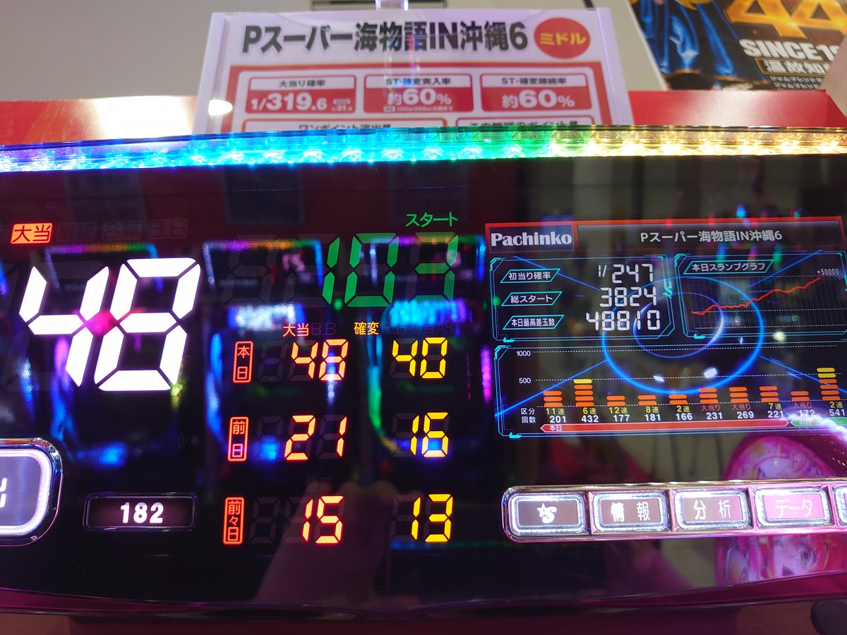 aomori_MCZ's tweet photo. 8時半の朝一から沖海6。田舎では滅多にない22回／千円だったので、全力で回した。初当たり8回。432回転のとこはジンベエタイム含むので、今日の最高ハマりが269回転。総投資一万二千円。展開にも恵まれて久々の大勝😭皆様もよい連休をお過ごし下さい🎌 https://t.co/RrVYilcl8G