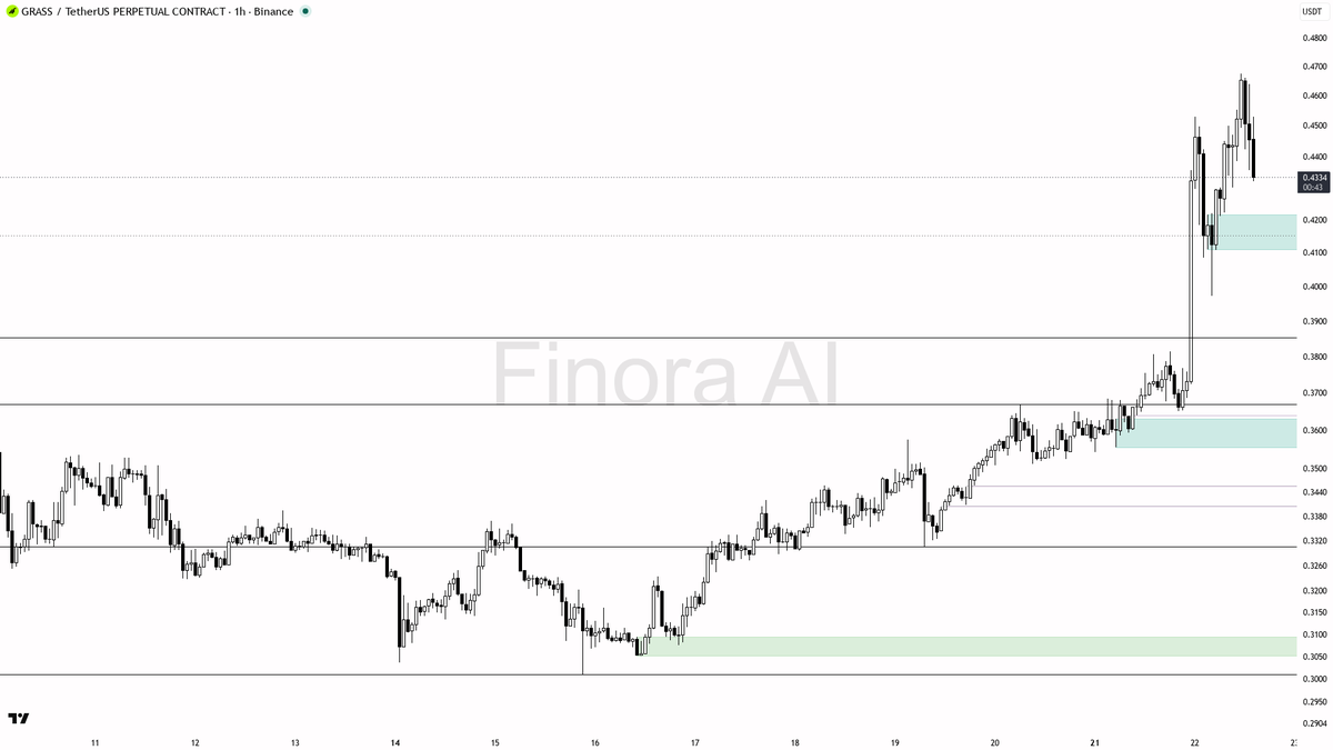 ⚡ $GRASS 2.4x volume on the 15m dip reads as stop hunt into demand, not distribution 🧵👇 
 [📷](https://pbs.twimg.com/media/HS0b2_wW4AE-8E8.png) https://pbs.tw