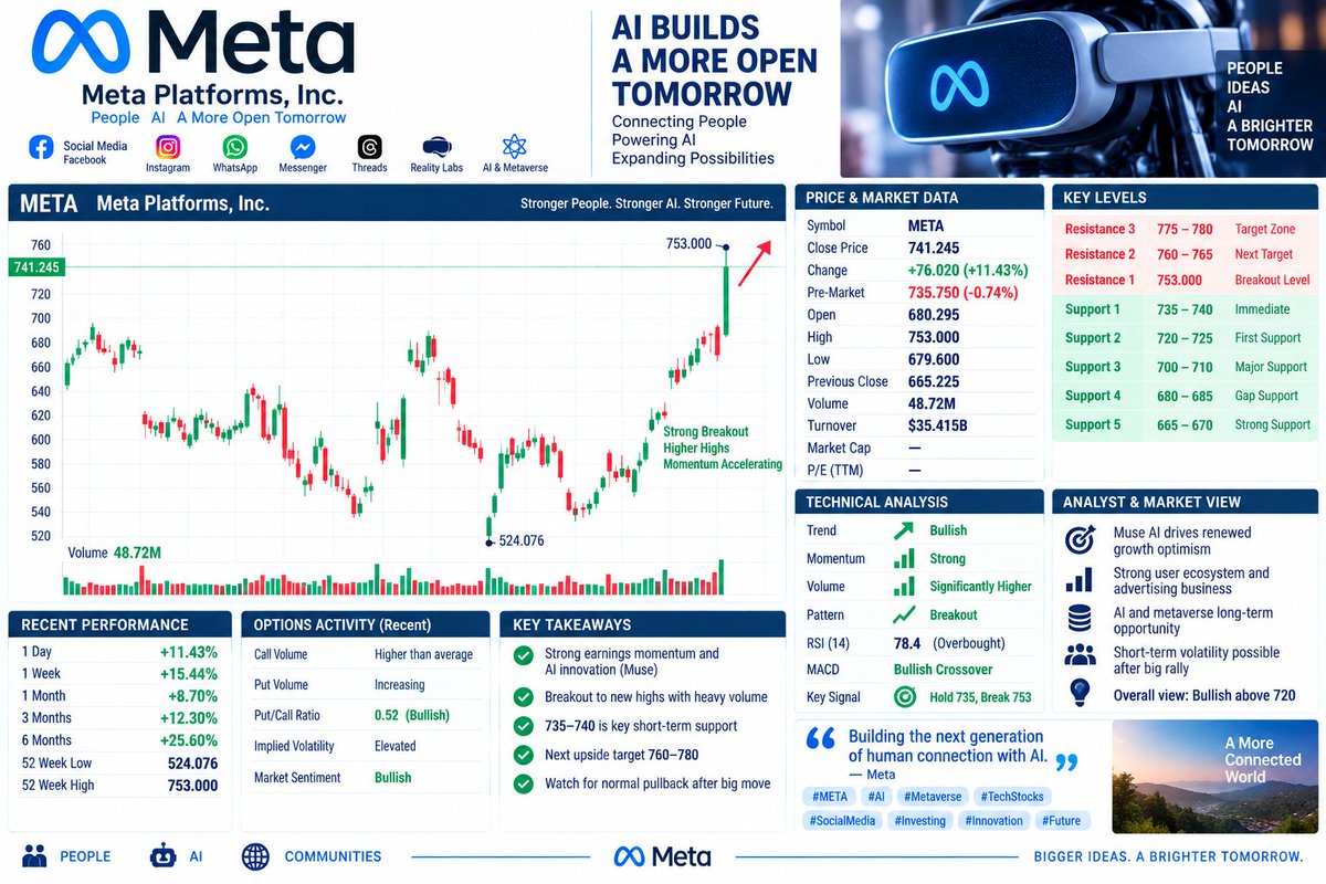 salutemekhalil's tweet photo. 🔥 $META — $753 IS THE NEXT LINE THAT MATTERS

Meta just closed at $741.25, +11.43% on roughly 48.72M shares.

Premarket is slightly softer around $735.75 after the huge move.

Key levels:

🟢 $735–740 support
🟢 $720–725 first support
🔥 $753 breakout trigger
🎯 $760–765 first target
🎯 $775–780 next zone
My view:
The breakout is real.
Now bulls need to prove they can hold the gap and reclaim $753.
#META #AIStocks #TechStocks #NASDAQ #Trading #StockMarket