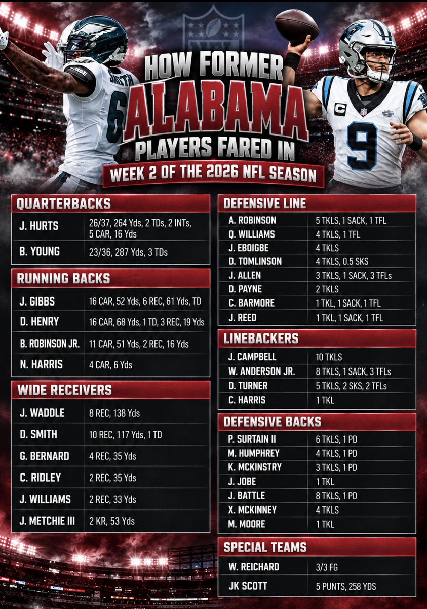 CrimsonCoverage's tweet photo. Alabama has more former players on active NFL rosters than any other college. 

Each year, the Crimson Tide produce some of the league’s premier talent. 

Here are how former Alabama players fared in Week 2 of the 2026 NFL season: https://t.co/cN7FEeKPcp