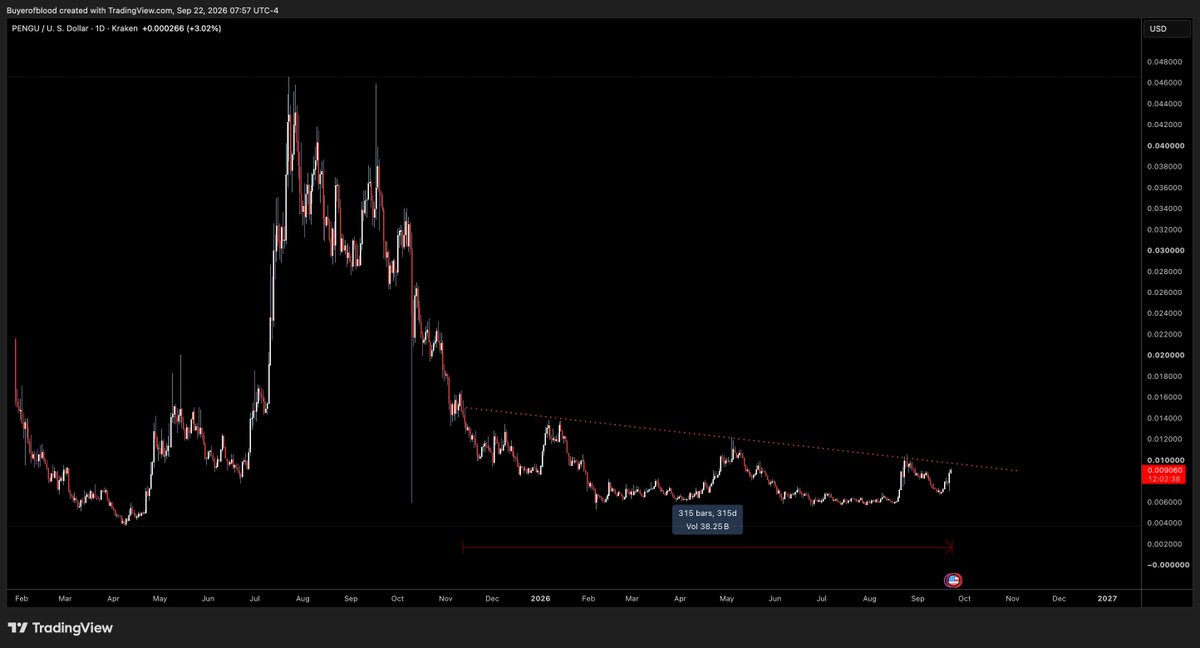 buyerofponzi's tweet photo. Only 3 meme's have an ETF:

1. $DOGE $16b mcap
2. $PEPE $2b mcap
3. solana:2zMMhcVQEXDtdE6vsFS7S7D5oUodfJHE8vd1gnBouauv $568 mcap

The cheapest and newest of the current three is tied to one of the largest marketing brands found in every brick and mortar retailer as a physical representation of the token - doing 8 figures in sales 

1y of accumulation for the most potent IP in crypto history

When risk turns back on, solana:2zMMhcVQEXDtdE6vsFS7S7D5oUodfJHE8vd1gnBouauv is a staple

When NFT's turn back on, Pudgys will shine

Pengu is the DOGE of this cycle