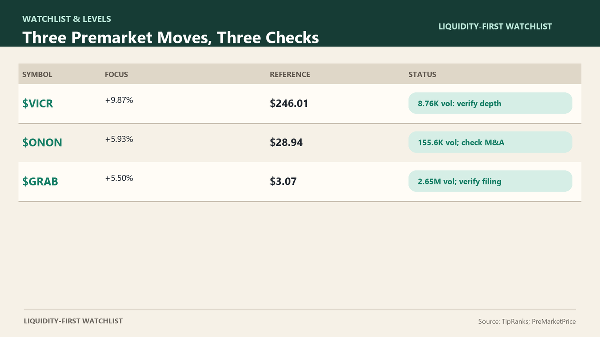 Watchlistlevels's tweet photo. As of 6:08 a.m. ET, $ONON was up 5.93%, $GRAB was up 5.50%, and VICR led at 9.87%. Each move needs a different check: ONON’s M&amp;A source, GRAB’s filing, and VICR’s market depth. Price, liquidity, and catalyst are different questions. #Premarket https://t.co/GEXZvNgfPU