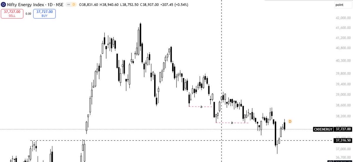 thearjunkrisna's tweet photo. 📈 Nifty Energy looks interesting from current levels.

GE Vernova T&amp;D India is one stock on my watchlist. 👀

Personal view only. Not financial advice or recommendation.

#NiftyEnergy #GEVernova #Markets https://t.co/dyfot8fR5w