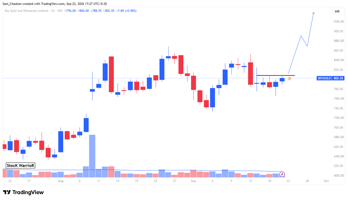 StocK_WarrioR_'s tweet photo. Top 04 #Strong Set-Up Stocks to Watch
👉 Up to 10-20% Upside Potential!
👉 Super Strong Charts
👉 Strong Sector
#BreakOut #SwingTrade #bullish #bulls #StockInFocus #trending #stockscanner #StockNews #Breakouts #StockAlert #StockToTrade #FocusList #StockCharts
1. #SKYGOLD https://t.co/PqeXi3h6cA