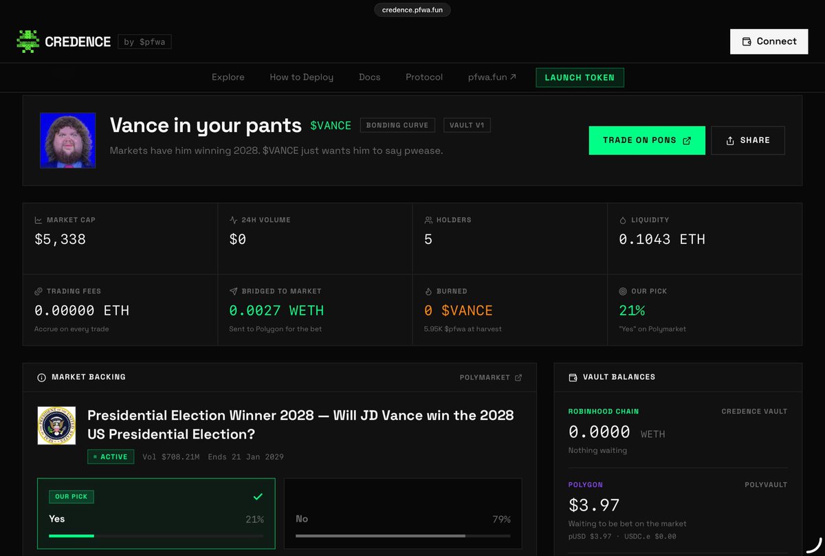 pfwafun's tweet photo. You can launch a @ponsdotfamilyv2 token paired to this prediction on credence.

Here’s some screenshots of a vault someone launched on Vance winning the US election.

coin on pons <> prediction on polymarket. https://t.co/yRe1dsPTFP