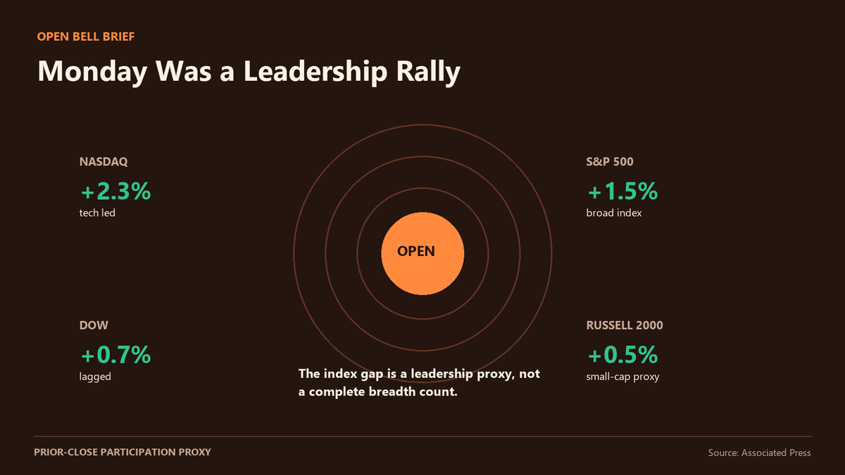 Openbellbrief's tweet photo. Monday's Nasdaq gained 2.3%, versus 1.5% for the S&amp;P 500 and 0.5% for the Russell 2000. Leadership was much stronger than participation. #MarketBreadth https://t.co/89ogCDRL9f