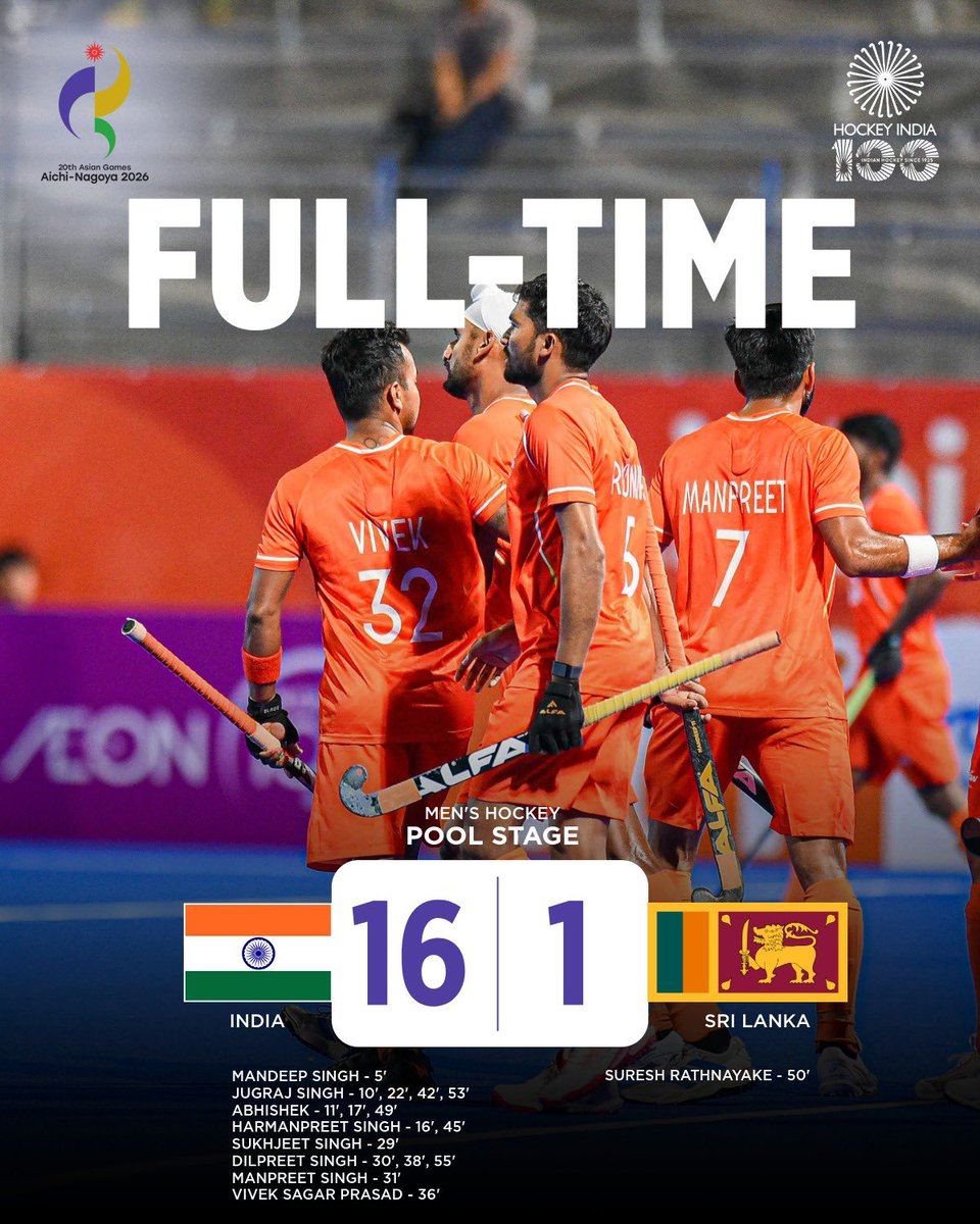 TheHockeyIndia's tweet photo. 𝗕𝗔𝗖𝗞-𝗧𝗢-𝗕𝗔𝗖𝗞 𝗪𝗜𝗡𝗦! 🇮🇳🔥

The Indian Men’s Team seal their second consecutive win at the Asian Games 2026, defeating Sri Lanka 16-1 in a dominant display! 🏑💪

Onto the next one! India face South Korea on September 24. 🇮🇳⚡

#HockeyIndia #IndiaKaGame #AsianGames2026 #AichiNagoya2026