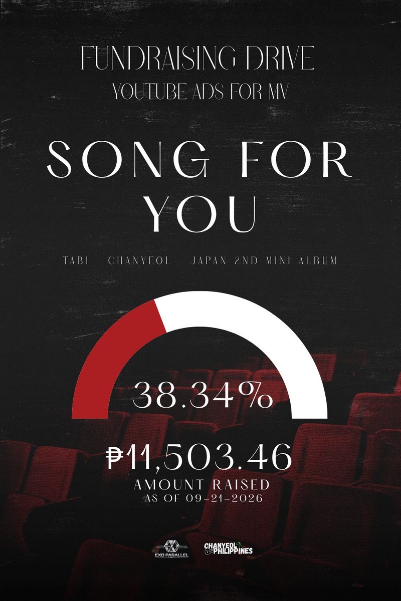EXOParallelPH's tweet photo. Song For You MV Ad Project Update!🍒

We’re now at ₱11,503.46 (38.34%)! Thank you for helping us get closer to our goal. 🥹 Let’s keep the momentum going! Every donation counts.

Progress: https://t.co/0DHVjDygHP
Donate: 🔗 https://t.co/ga3RZE2MT0

#CHANYEOL #CHANYEOL_SongForYou https://t.co/jtEw6ToMJT