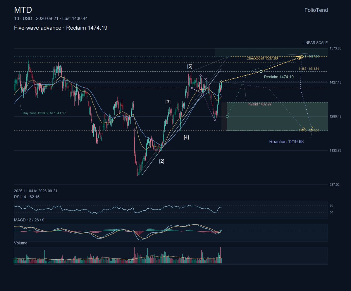 $MTD Mettler Toledo makes precision instruments and measurement systems used across laboratories, manufacturing, food, and pharmaceutical production. No materia