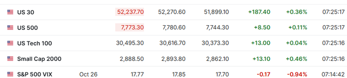 Michael26167739's tweet photo. WALL ST FUTURES STEADY AFTER AI-FUELED RALLY; U.S.-CHINA SUMMIT AWAITED

$SPY
$QQQ
$DIA
$VIXY https://t.co/2KaA7tRo4F