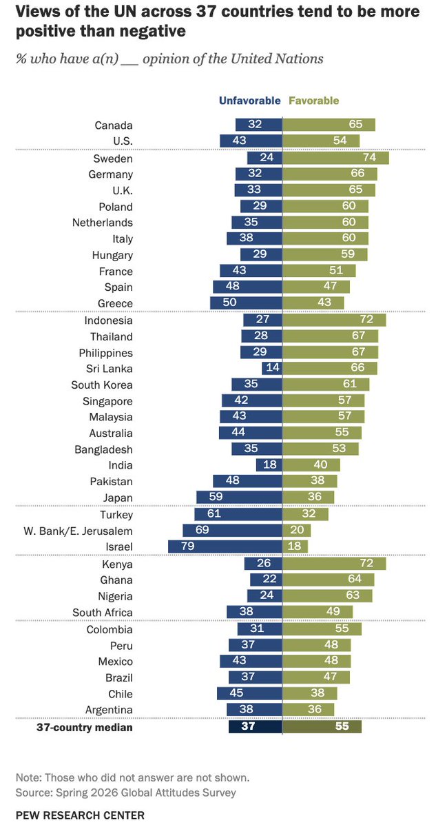 Chart showing views of the UN across 37 countries tend to be more positive than negative.