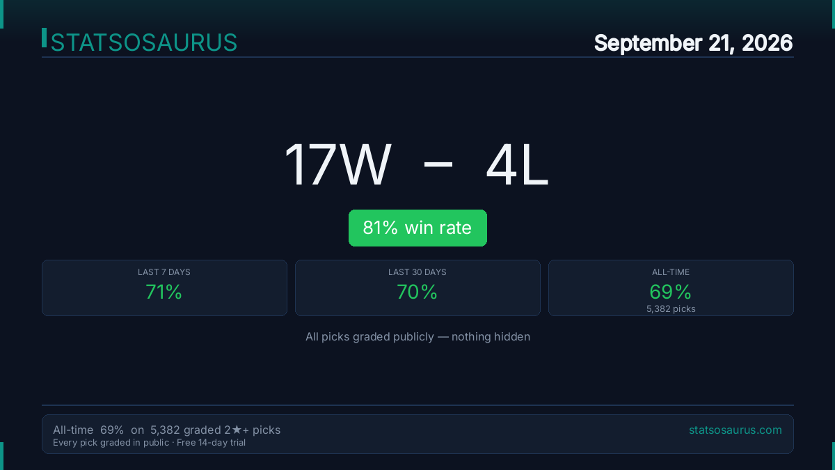 Statsosaurus's tweet photo. 📋 Sep 21 results: 17-4 (81.0%) 🔥

🏒 NHL · 🎾 Tennis

🏆 All-time: 69.0% on 5,321 graded 2★+ picks
https://t.co/K4OoS6ljlR https://t.co/aqWlJzjfjc