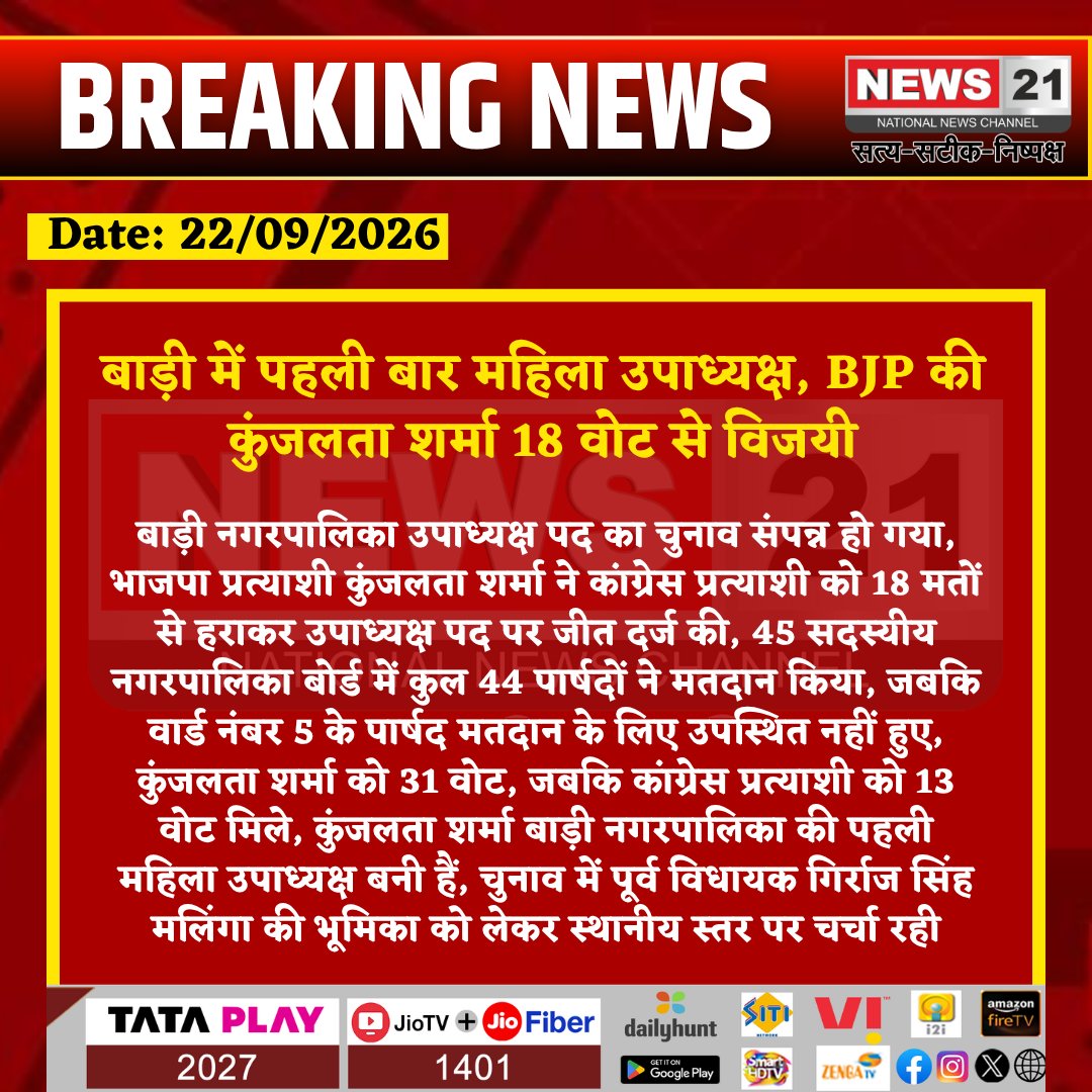 news21national's tweet photo. बाड़ी में पहली बार महिला उपाध्यक्ष, BJP की कुंजलता शर्मा 18 वोट से विजयी 

#Bari #Dholpur #BariNews #RajasthanNews #MunicipalElection #ViceChairperson #ElectionResult #KunjlataSharma #BJP #Congress #BreakingNews #News21  @DmDholpur  @DholpurPolice  @PoliceRajasthan  @RajGovOfficial  @RajCMO  @DIPRRajasthan  @BJP4Rajasthan  @INCRajasthan @Ashish3189