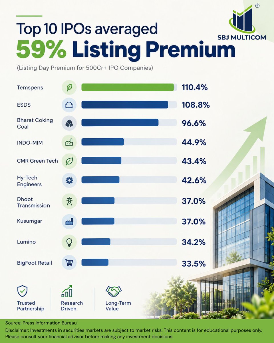 SBMCPL's tweet photo. 📈 Top 10 IPOs Show Strong Listing Premiums!

Disclaimer: Investments in securities markets are subject to market risks. For educational purposes only. Please consult your financial advisor before making any investment decisions.

#IPO #IPOUpdates #IPOAnalysis #SBJMulticom https://t.co/HkpFTwnoLS