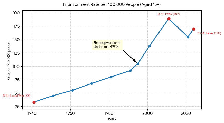 indacorpsystem's tweet photo. UK prison population growth per 100k... https://t.co/iwKDISwPSS