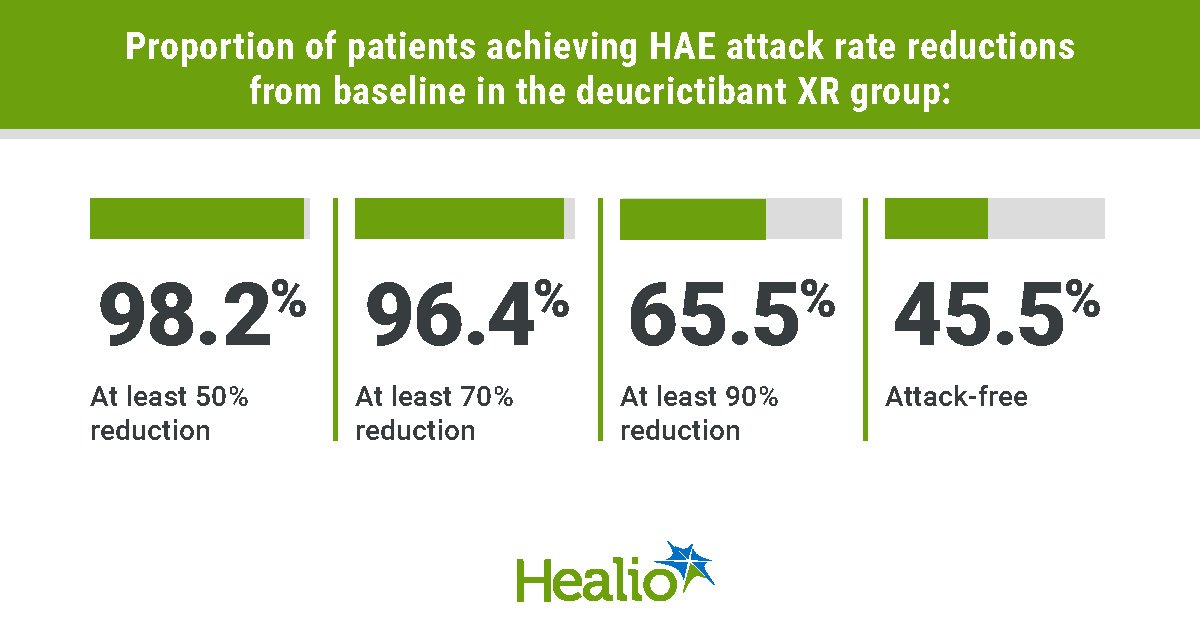 Aller_MD's tweet photo. Patients with #hereditary #angioedema receiving daily #deucrictibant extended-release tablets as long-term prophylactic therapy had a reduced monthly attack rate vs. placebo of 83%. https://t.co/zsHSZ3mgH7 https://t.co/wnkVQafmDB